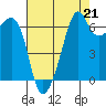 Lopez Island tide chart for Saturday, August 21, 2021