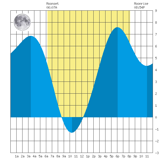 Lopez Island tide chart for Sunday, August 22, 2021