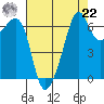 Lopez Island tide chart for Sunday, August 22, 2021