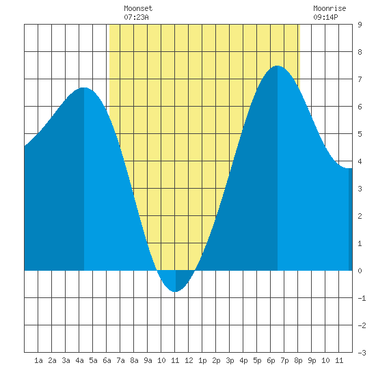 Lopez Island tide chart for Monday, August 23, 2021