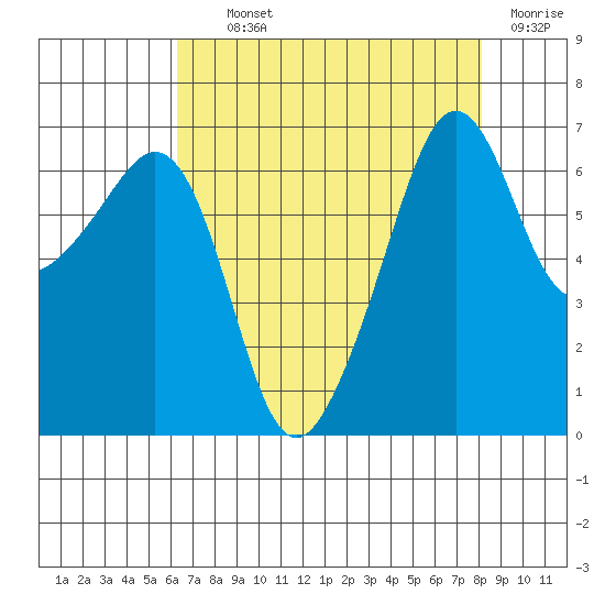 Lopez Island tide chart for Tuesday, August 24, 2021