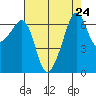 Lopez Island tide chart for Tuesday, August 24, 2021