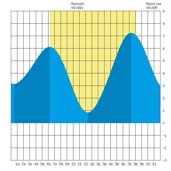 Lopez Island tide chart for Wednesday, August 25, 2021