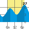 Lopez Island tide chart for Friday, August 27, 2021