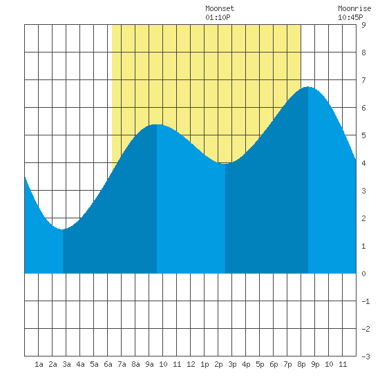 Lopez Island tide chart for Saturday, August 28, 2021