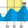 Lopez Island tide chart for Saturday, August 28, 2021