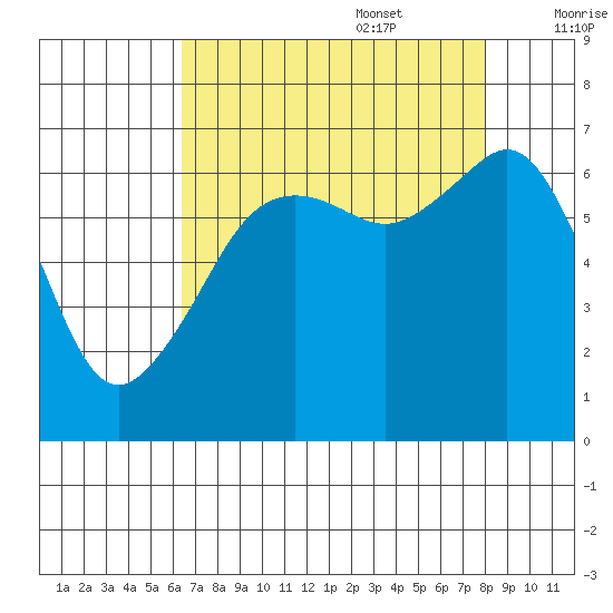 Lopez Island tide chart for Sunday, August 29, 2021