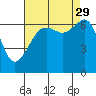 Lopez Island tide chart for Sunday, August 29, 2021