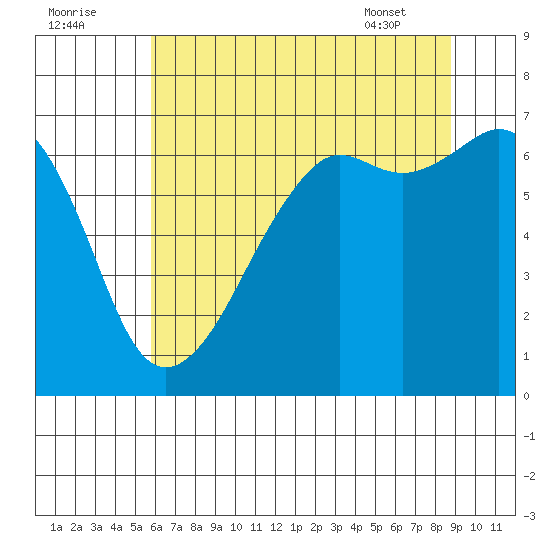 Lopez Island tide chart for Monday, August 2, 2021