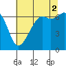 Lopez Island tide chart for Monday, August 2, 2021
