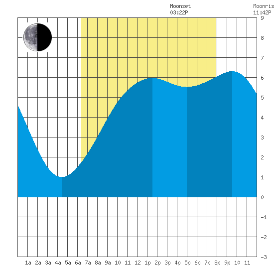 Lopez Island tide chart for Monday, August 30, 2021