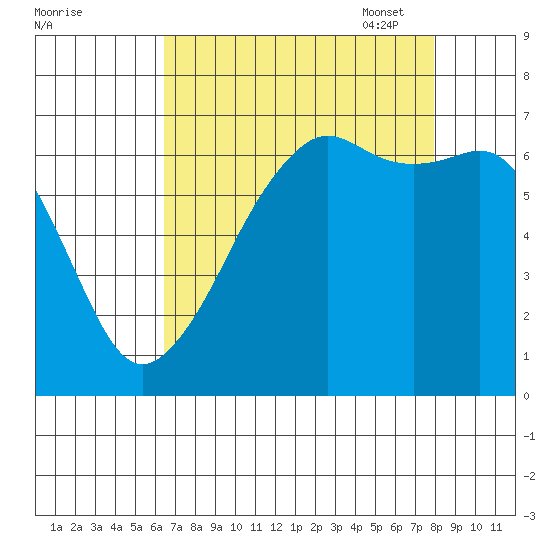 Lopez Island tide chart for Tuesday, August 31, 2021