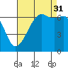 Lopez Island tide chart for Tuesday, August 31, 2021
