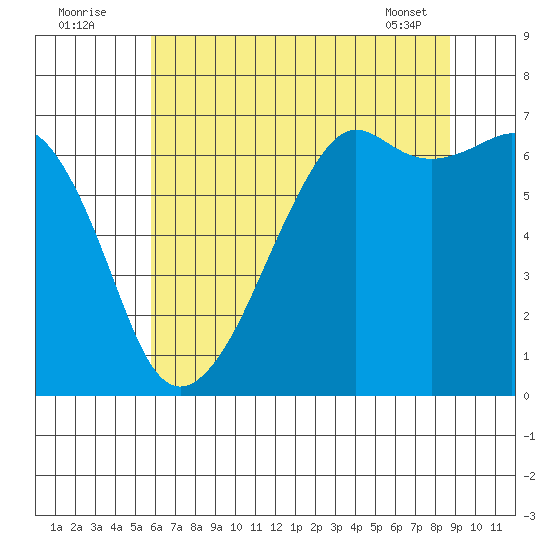 Lopez Island tide chart for Tuesday, August 3, 2021