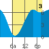 Lopez Island tide chart for Tuesday, August 3, 2021