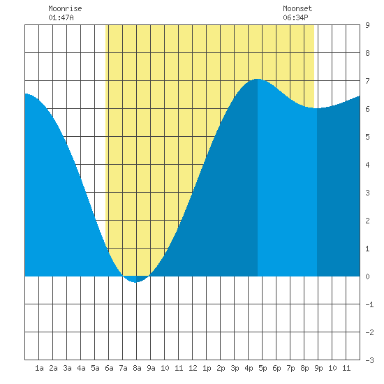 Lopez Island tide chart for Wednesday, August 4, 2021