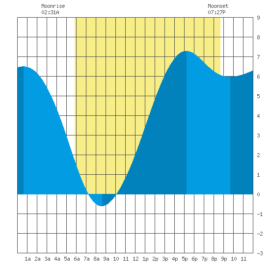 Lopez Island tide chart for Thursday, August 5, 2021