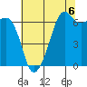 Lopez Island tide chart for Friday, August 6, 2021