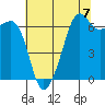 Lopez Island tide chart for Saturday, August 7, 2021