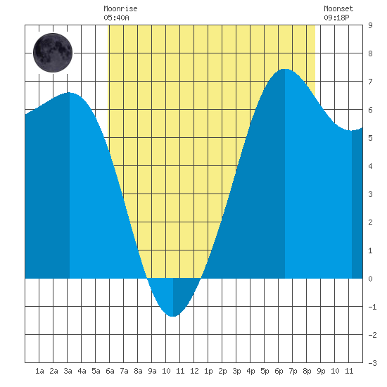 Lopez Island tide chart for Sunday, August 8, 2021