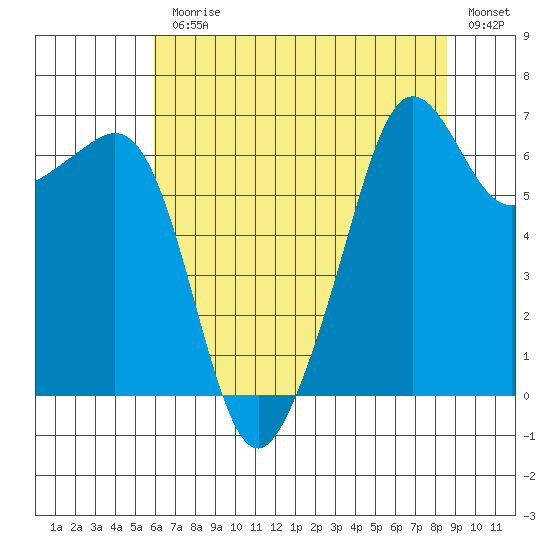 Lopez Island tide chart for Monday, August 9, 2021