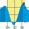 Lopez Island tide chart for Monday, August 9, 2021