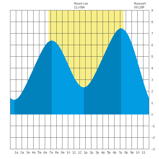 Lopez Island tide chart for Friday, September 10, 2021