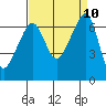Lopez Island tide chart for Friday, September 10, 2021