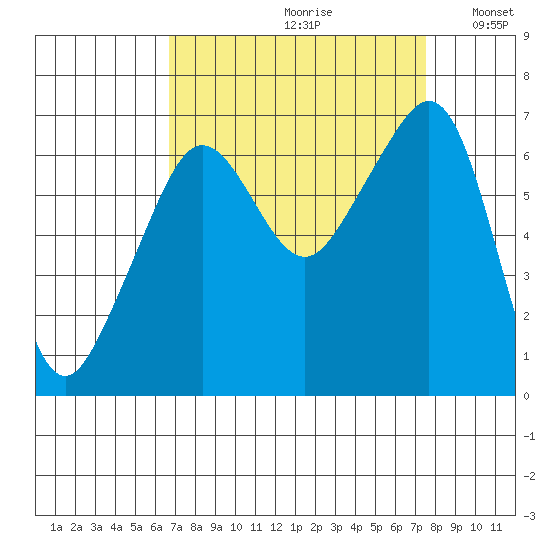 Lopez Island tide chart for Saturday, September 11, 2021