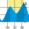 Lopez Island tide chart for Saturday, September 11, 2021