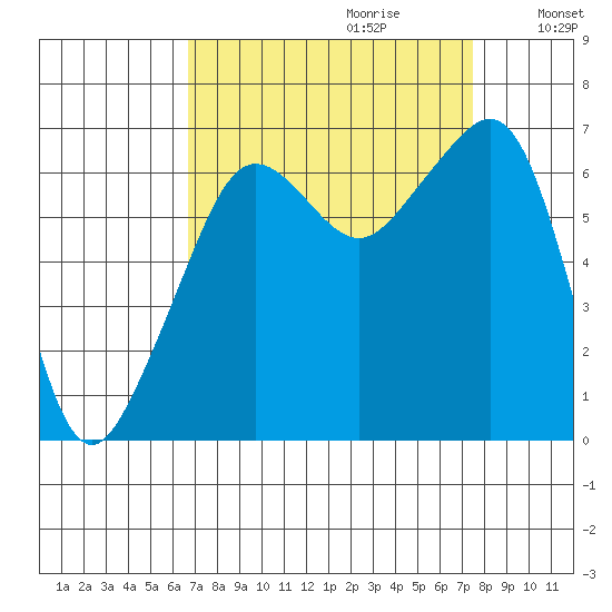 Lopez Island tide chart for Sunday, September 12, 2021