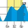 Lopez Island tide chart for Sunday, September 12, 2021