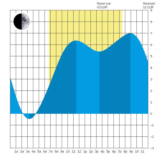 Lopez Island tide chart for Monday, September 13, 2021
