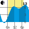 Lopez Island tide chart for Monday, September 13, 2021