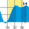 Lopez Island tide chart for Tuesday, September 14, 2021