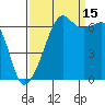 Lopez Island tide chart for Wednesday, September 15, 2021