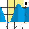 Lopez Island tide chart for Thursday, September 16, 2021