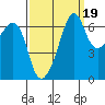 Lopez Island tide chart for Sunday, September 19, 2021