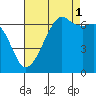 Lopez Island tide chart for Wednesday, September 1, 2021