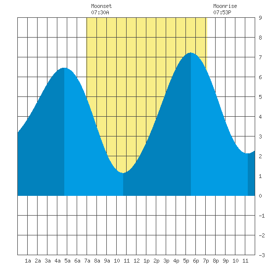 Lopez Island tide chart for Tuesday, September 21, 2021