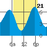 Lopez Island tide chart for Tuesday, September 21, 2021