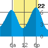 Lopez Island tide chart for Wednesday, September 22, 2021