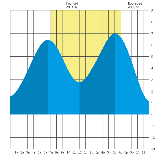 Lopez Island tide chart for Thursday, September 23, 2021