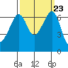 Lopez Island tide chart for Thursday, September 23, 2021