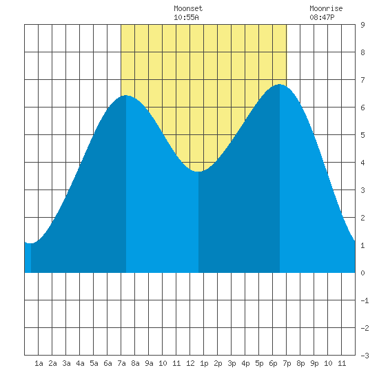 Lopez Island tide chart for Friday, September 24, 2021