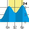 Lopez Island tide chart for Friday, September 24, 2021