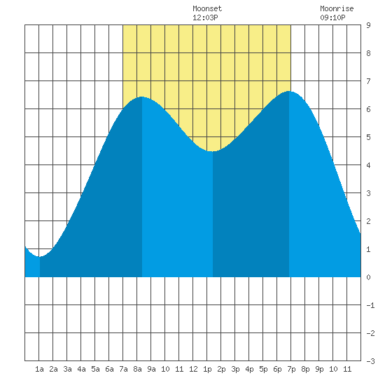 Lopez Island tide chart for Saturday, September 25, 2021