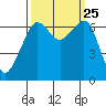 Lopez Island tide chart for Saturday, September 25, 2021