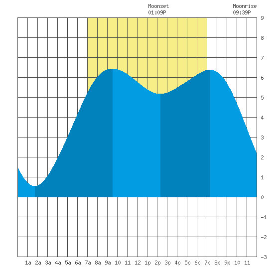 Lopez Island tide chart for Sunday, September 26, 2021