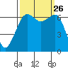 Lopez Island tide chart for Sunday, September 26, 2021